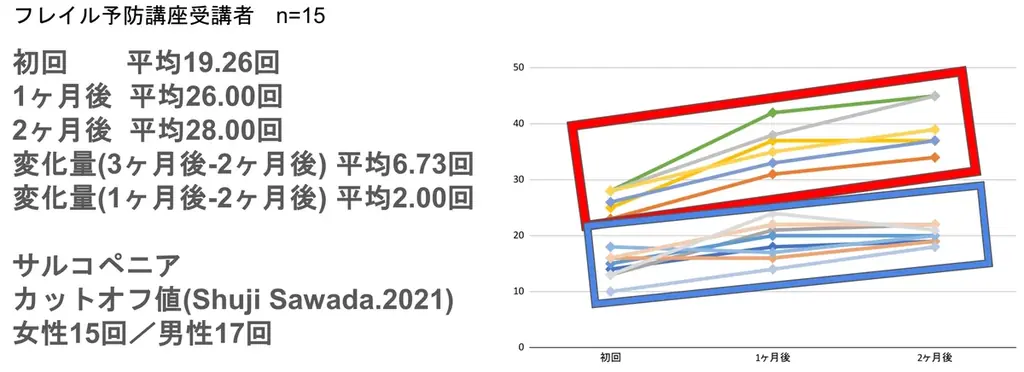 埼玉県久喜市で実施中の「令和7年度 高齢者運動習慣化トレーニング(フレイル予防運動)」、実証実験の中間効果検証（アンケート調査のまとめ）その2 画像 3
