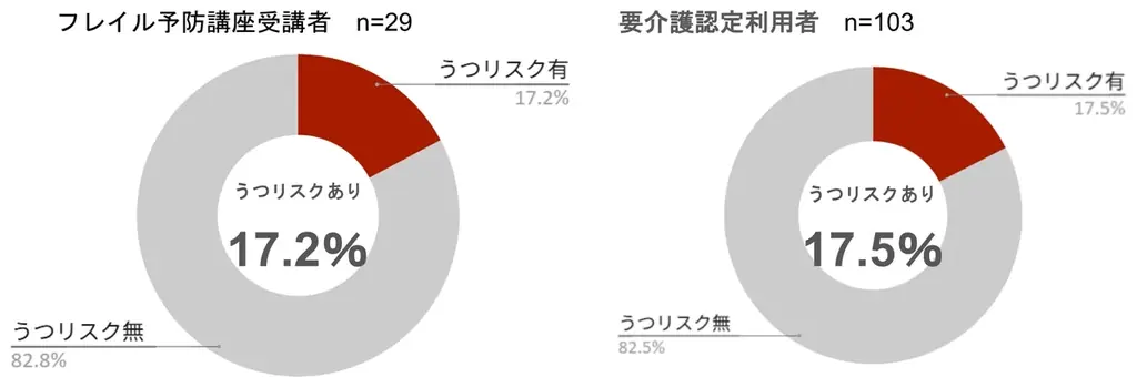 埼玉県久喜市で実施中の「令和7年度 高齢者運動習慣化トレーニング(フレイル予防運動)」、実証実験の中間効果検証（アンケート調査のまとめ）その2 画像 5