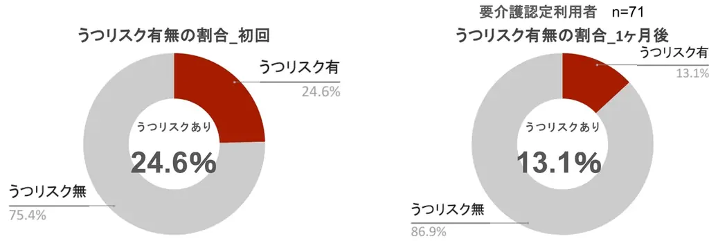 埼玉県久喜市で実施中の「令和7年度 高齢者運動習慣化トレーニング(フレイル予防運動)」、実証実験の中間効果検証（アンケート調査のまとめ）その2 画像 6