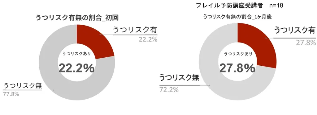 埼玉県久喜市で実施中の「令和7年度 高齢者運動習慣化トレーニング(フレイル予防運動)」、実証実験の中間効果検証（アンケート調査のまとめ）その2 画像 7