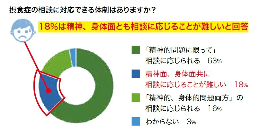 94％が「拠点病院は必要」と回答　摂食障害支援、地域格差の浮き彫りに 画像 2