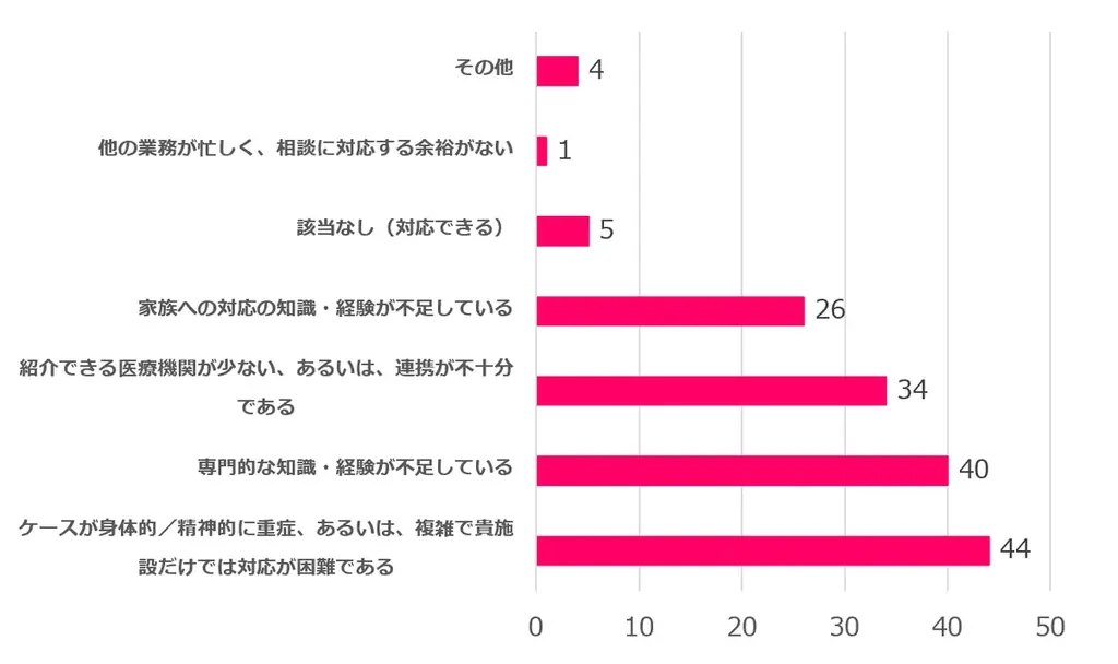 94％が「拠点病院は必要」と回答　摂食障害支援、地域格差の浮き彫りに 画像 3