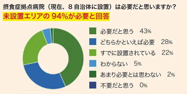 94％が「拠点病院は必要」と回答　摂食障害支援、地域格差の浮き彫りに 画像 4