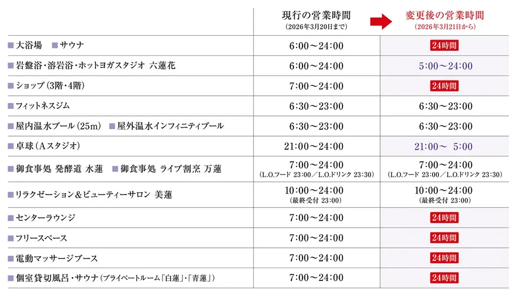 【うめきた温泉 蓮 Wellbeing Park】《開業1周年》3/21より24時間営業を開始 画像 2
