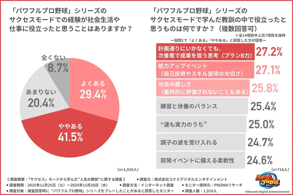 【サクセスモード30周年記念調査】プレー経験のある社会人1,000人に聞いた パワプロの定番モード「サクセス」から学んだ人生の教訓とは？ 画像 2