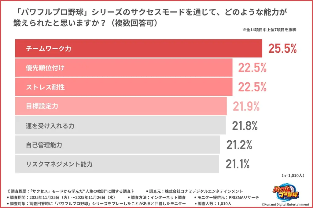 【サクセスモード30周年記念調査】プレー経験のある社会人1,000人に聞いた パワプロの定番モード「サクセス」から学んだ人生の教訓とは？ 画像 3