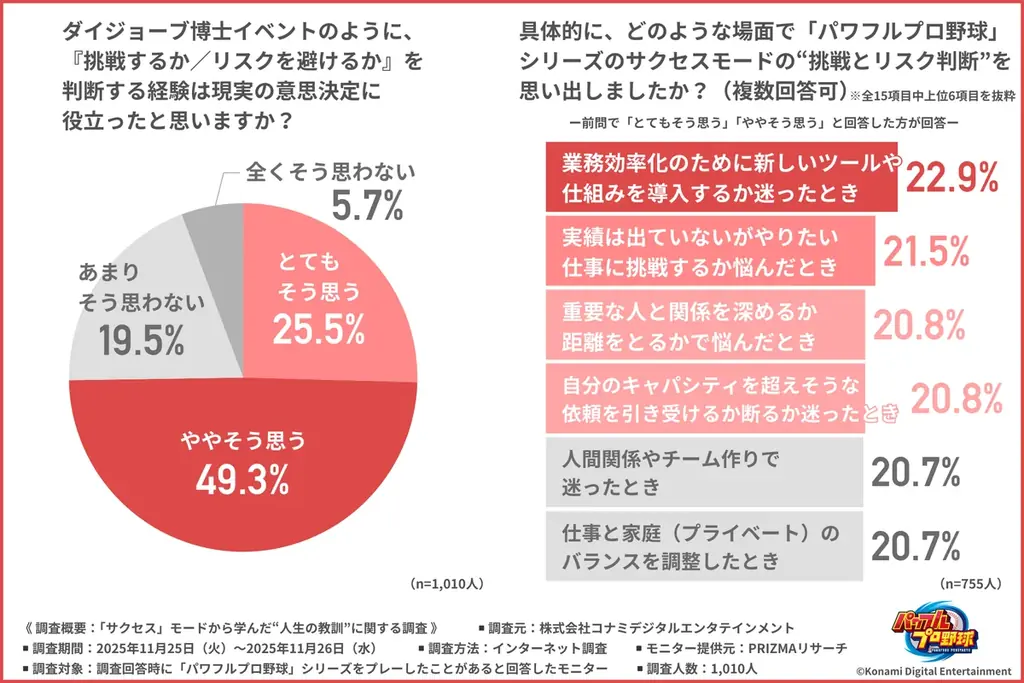 【サクセスモード30周年記念調査】プレー経験のある社会人1,000人に聞いた パワプロの定番モード「サクセス」から学んだ人生の教訓とは？ 画像 4