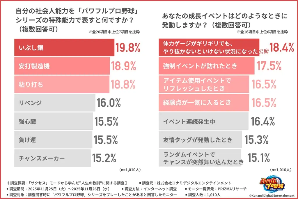 【サクセスモード30周年記念調査】プレー経験のある社会人1,000人に聞いた パワプロの定番モード「サクセス」から学んだ人生の教訓とは？ 画像 5