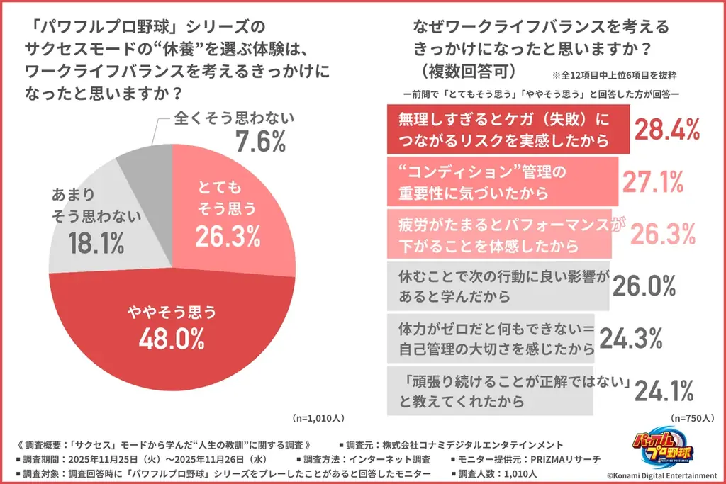 【サクセスモード30周年記念調査】プレー経験のある社会人1,000人に聞いた パワプロの定番モード「サクセス」から学んだ人生の教訓とは？ 画像 6