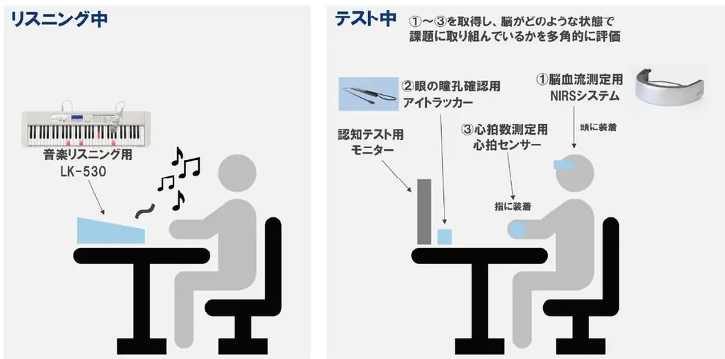 鍵盤楽器による脳活性化効果の研究を実施 画像 3