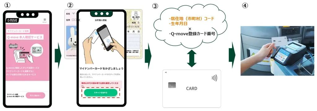 みなと観光バス（神戸市）で「stera transit」とマイナンバーカードを連携した敬老割引サービスの実証実験を2026年3月9日より開始 画像 5