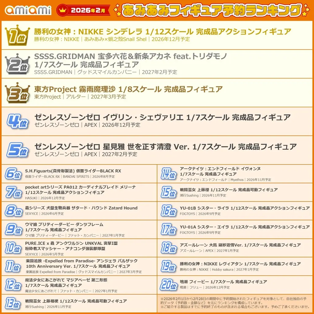 1位は、人気ゲーム『勝利の女神：NIKKE』より、「シンデレラ」のアクションフィギュア！『2026年2月あみあみフィギュア月間ランキング』 画像 2