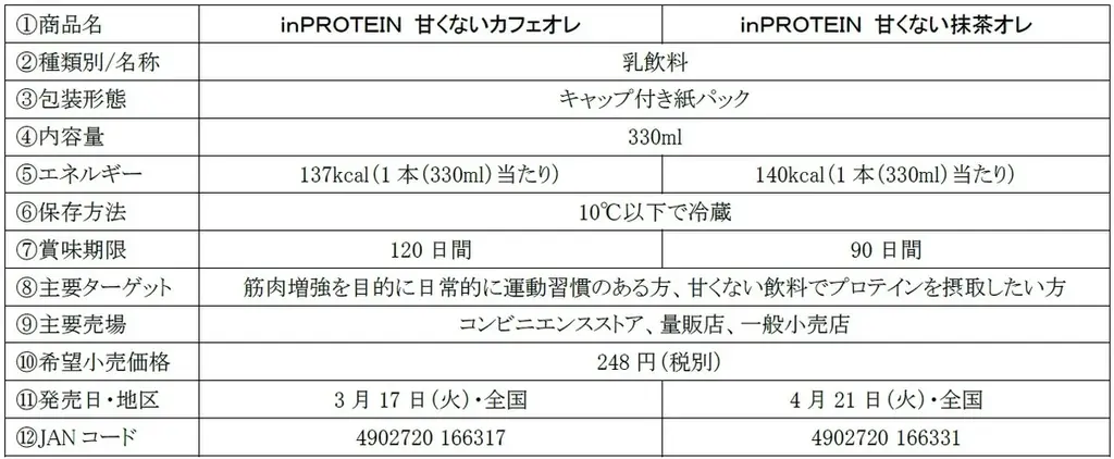 甘味料不使用の“甘くないプロテイン飲料“が新登場！「ｉｎＰＲＯＴＥＩＮ 甘くないカフェオレ」3月17日（火）より全国にて新発売「ｉｎＰＲＯＴＥＩＮ 甘くない抹茶オレ」4月21日（火）より全国にて新発売 画像 2