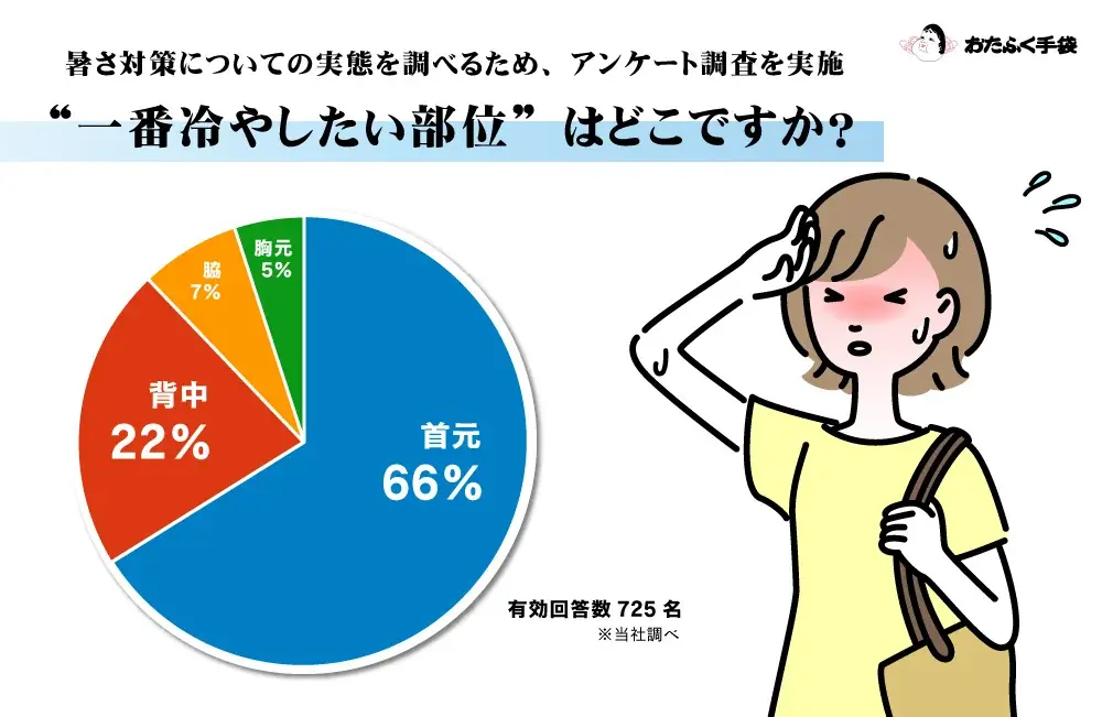 猛暑対策 「一番冷やしたいのは首」 66％︕725人調査で判明、“首冷却ニーズ”が圧倒的 画像 1