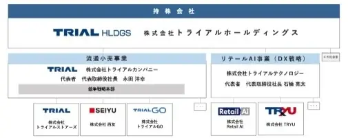 トライアルグループ、中期経営計画推進に向けた「新組織体制」に関するお知らせ 画像 2
