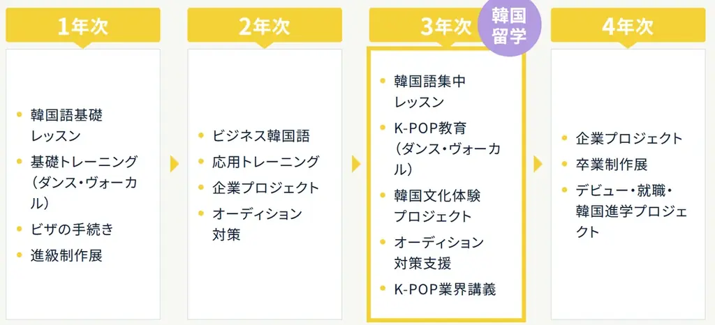 【日本の4年制専攻で初*¹】本場韓国で学ぶ「4年制 K-POPダンス留学本科専攻」が今春開校！3月26日には新高3生向け説明会を開催！ 画像 2