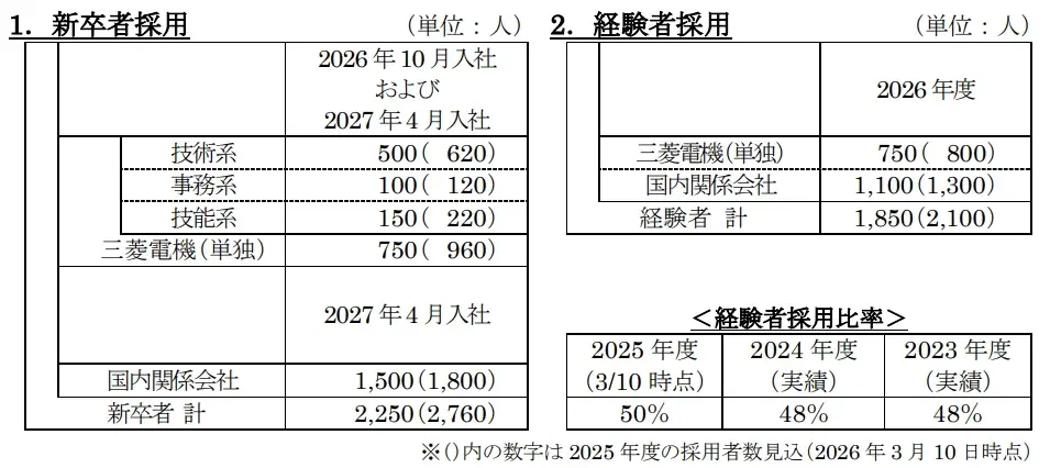 三菱電機、10月入社含む新卒・経験者1500名採用計画