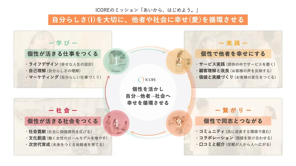 キャリア支援サービス「ICORE」、「ウェルビーイングアワード2026」 モノ・サービス部門 FINALIST受賞 画像 3