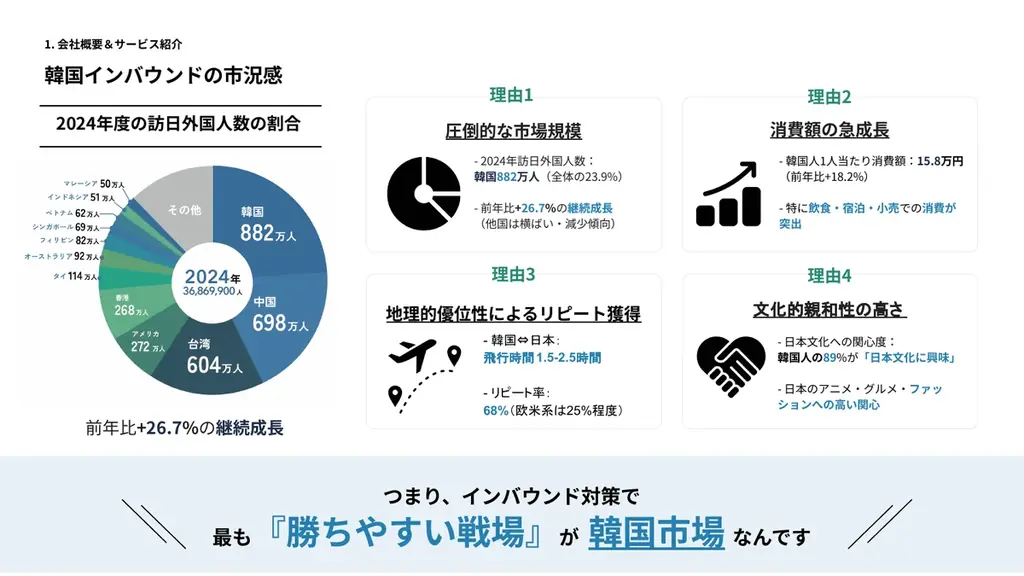 訪日韓国人946万人、旅行先選びの主軸は「NAVER」　K-ASOKU社がNAVER特化型SEO支援を開始 画像 1