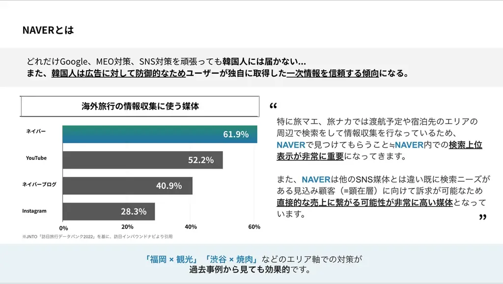 訪日韓国人946万人、旅行先選びの主軸は「NAVER」　K-ASOKU社がNAVER特化型SEO支援を開始 画像 3