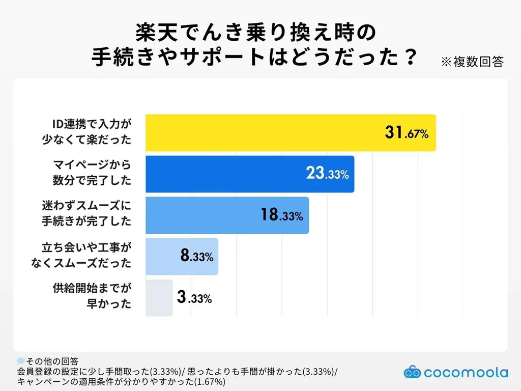 【ココモーラ】楽天でんきの利用者にアンケート調査を実施 画像 2