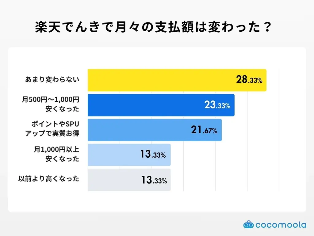 【ココモーラ】楽天でんきの利用者にアンケート調査を実施 画像 3