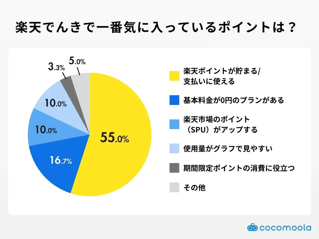 【ココモーラ】楽天でんきの利用者にアンケート調査を実施 画像 4