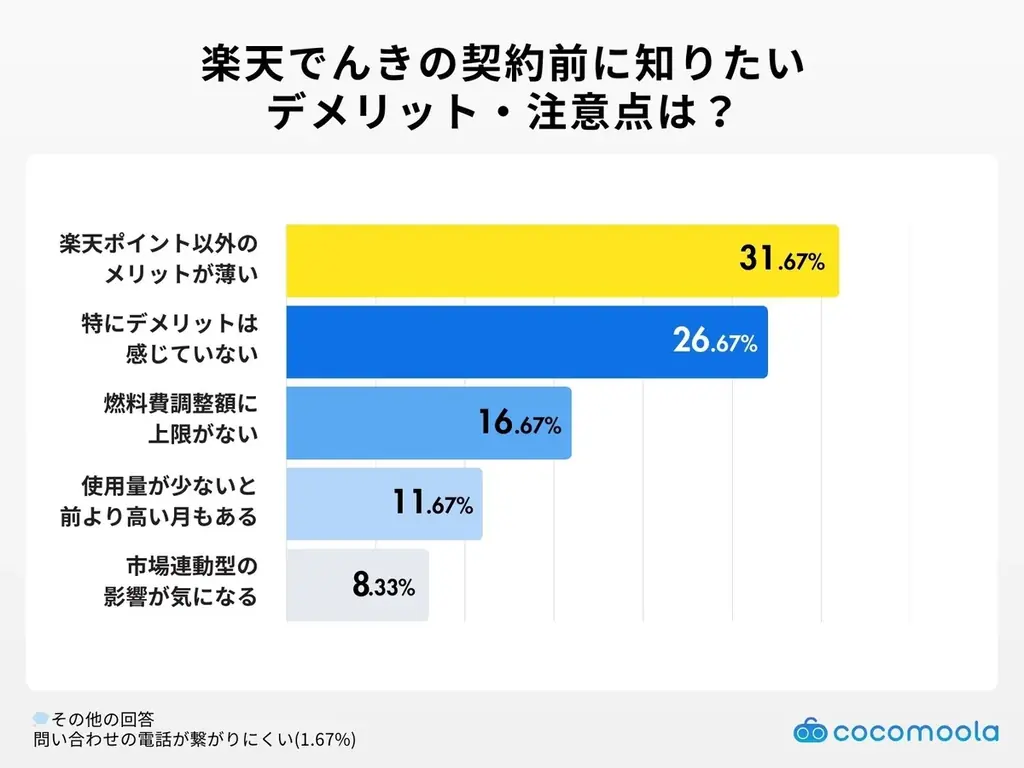 【ココモーラ】楽天でんきの利用者にアンケート調査を実施 画像 5