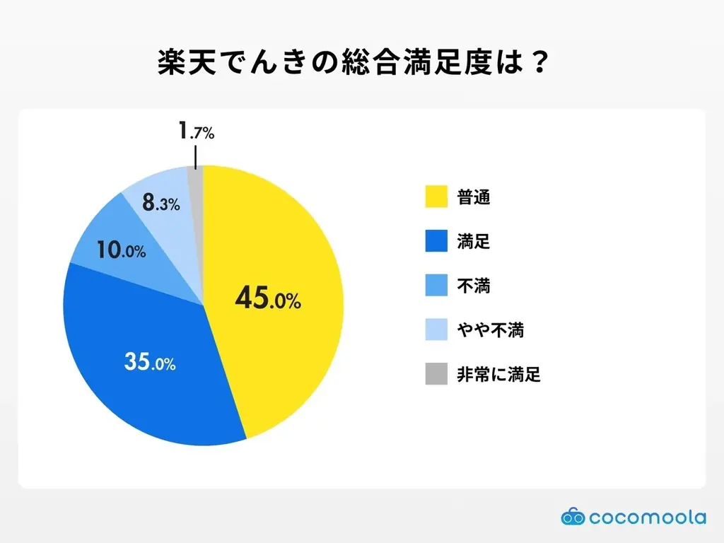 【ココモーラ】楽天でんきの利用者にアンケート調査を実施 画像 6