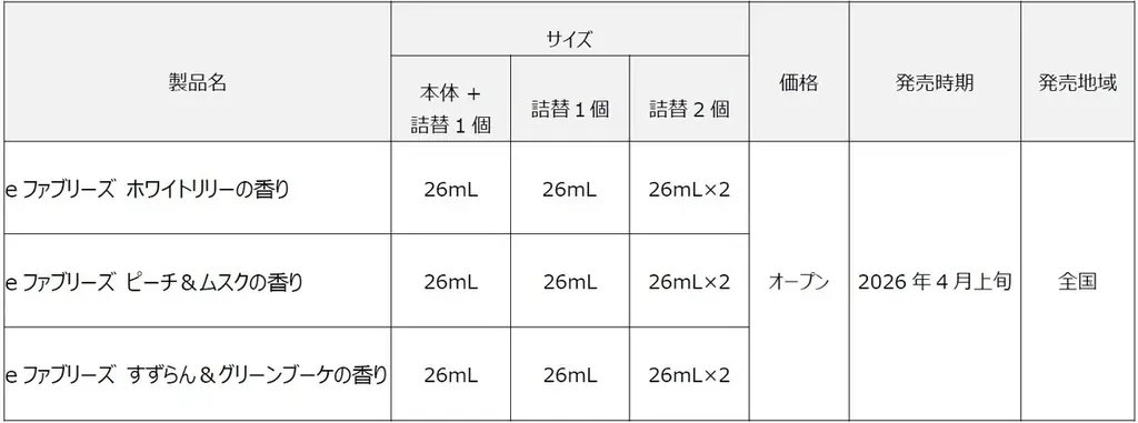 もはや家電。ファブリーズ8年ぶりの新形態プラグ型芳香剤「eファブリーズ」新発売 画像 9