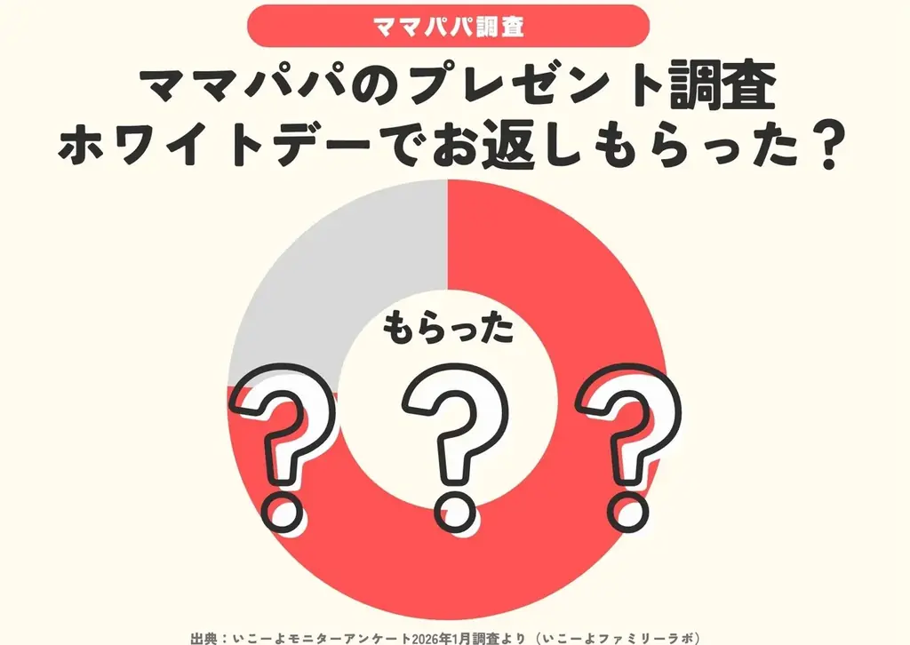 発表！【ホワイトデー調査】えっ、8割もお返しをもらってる⁉　忙しい3月は、”ゆるやかなホワイトデー”？／ファミリーの3月の過ごし方トレンド調査第 8弾 画像 2