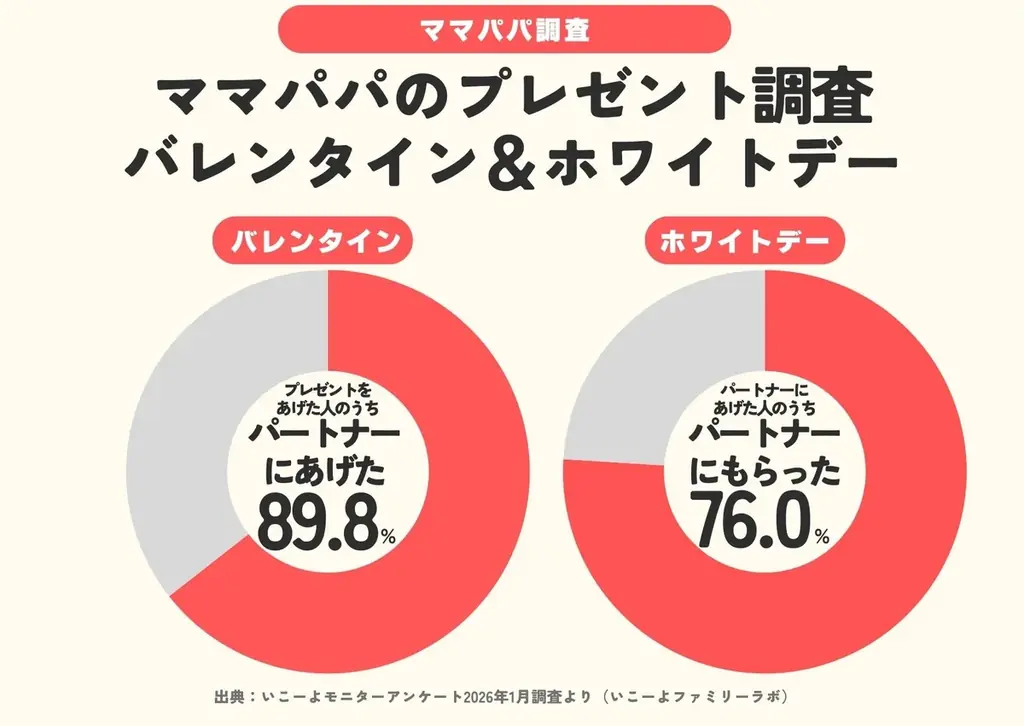発表！【ホワイトデー調査】えっ、8割もお返しをもらってる⁉　忙しい3月は、”ゆるやかなホワイトデー”？／ファミリーの3月の過ごし方トレンド調査第 8弾 画像 3