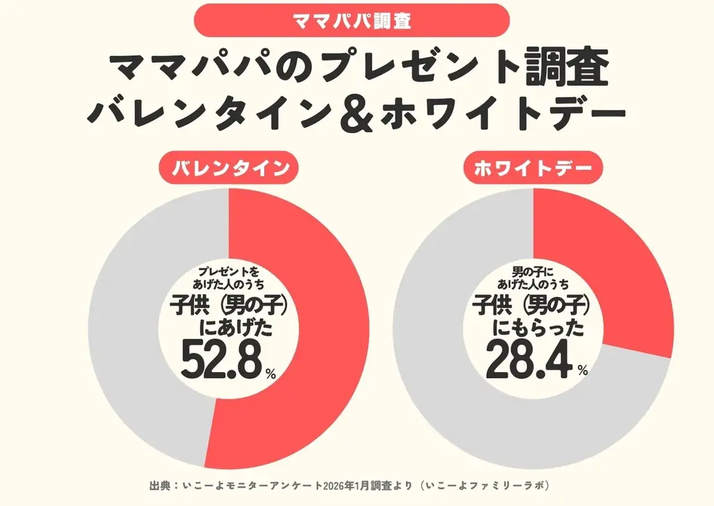 発表！【ホワイトデー調査】えっ、8割もお返しをもらってる⁉　忙しい3月は、”ゆるやかなホワイトデー”？／ファミリーの3月の過ごし方トレンド調査第 8弾 画像 4