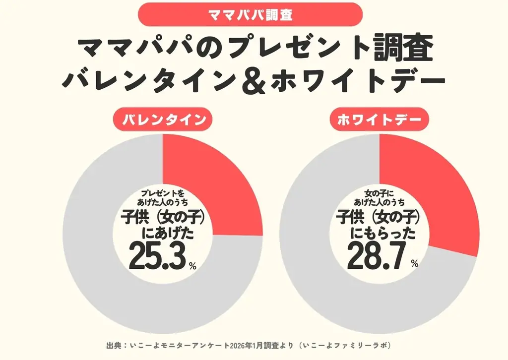 発表！【ホワイトデー調査】えっ、8割もお返しをもらってる⁉　忙しい3月は、”ゆるやかなホワイトデー”？／ファミリーの3月の過ごし方トレンド調査第 8弾 画像 5
