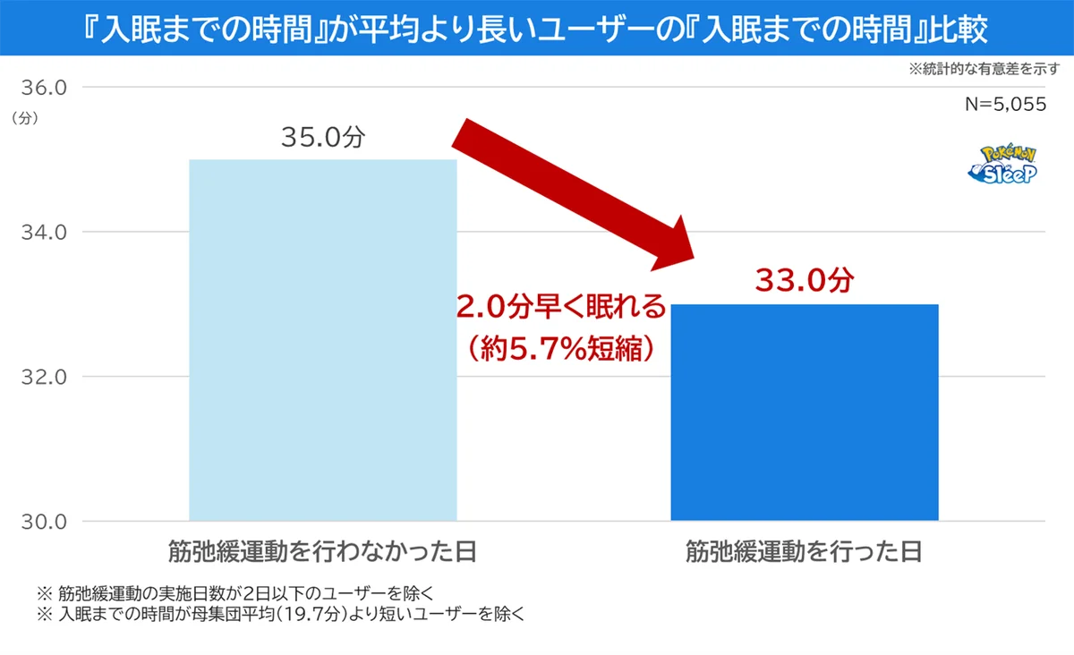 【調査レポート】3月13日（金）は世界睡眠デー　『Pokémon Sleep』から新提案！就寝前の心身の緊張を緩める筋弛緩運動を取り入れた「ほげーたいそう」を発表 画像 3