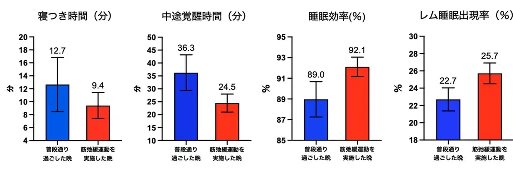 【調査レポート】3月13日（金）は世界睡眠デー　『Pokémon Sleep』から新提案！就寝前の心身の緊張を緩める筋弛緩運動を取り入れた「ほげーたいそう」を発表 画像 4