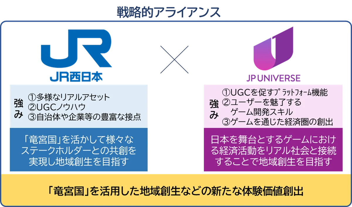 JR西日本とJP UNIVERSE株式会社が戦略的アライアンスを締結 画像 2