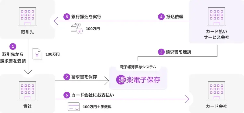 ラクス、「楽楽電子保存」に「カード払い連携」機能を提供開始 画像 1