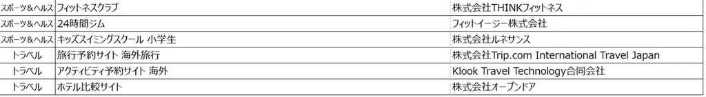 2026年 オリコン顧客満足度アワード 開催レポート┃顧客満足度総合1位を獲得した過去最多１０９社にトロフィーを贈呈 画像 15