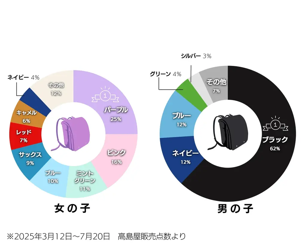 【高島屋】2027年新入学向け／“推し色ランドセル”が見つかる！新作・人気カラーも続々登場。物価高・消費の二極化など価格ニーズにもお応えした、会員様限定「ご優待会」や「お買物クーポン」プレゼントも！ 画像 2