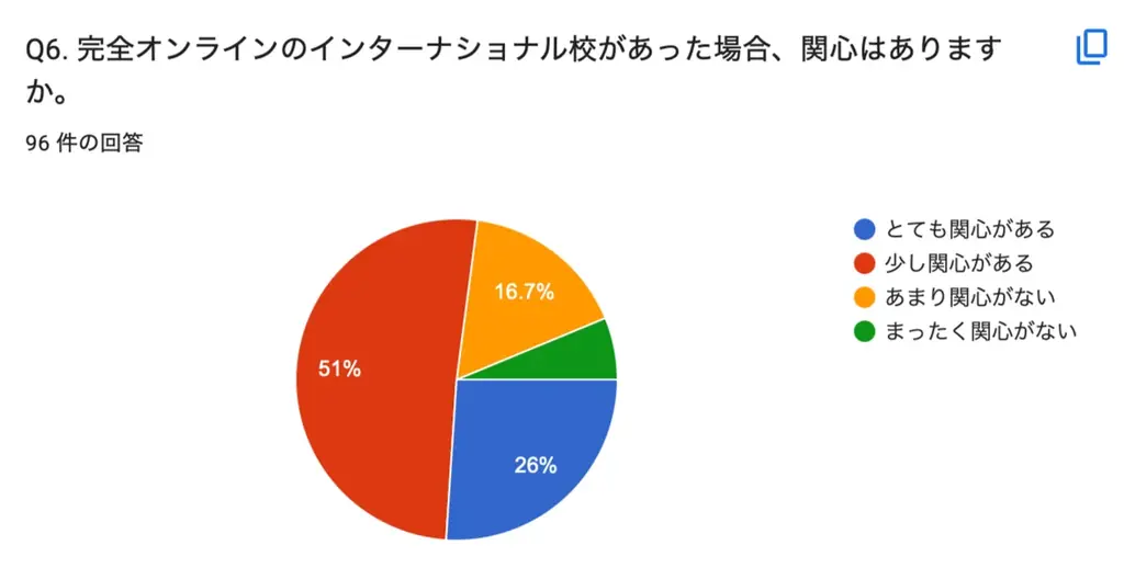 不登校の小中学生の進路を「国内から世界へ」。NIJINアカデミー、英国発オンライン国際教育機関 Nisai Japan と提携 画像 6