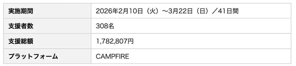 「やりたいことが見つからない」94%の日本人へ贈る書籍へ、308名・約180万円の応援。京都大学をはじめ全国100箇所への魂の講演行脚スタート。 画像 2