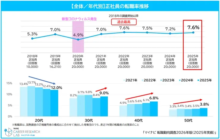 マイナビ、「転職動向調査2026年版（2025年実績）」を発表 画像 2
