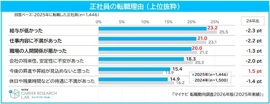 マイナビ、「転職動向調査2026年版（2025年実績）」を発表 画像 3