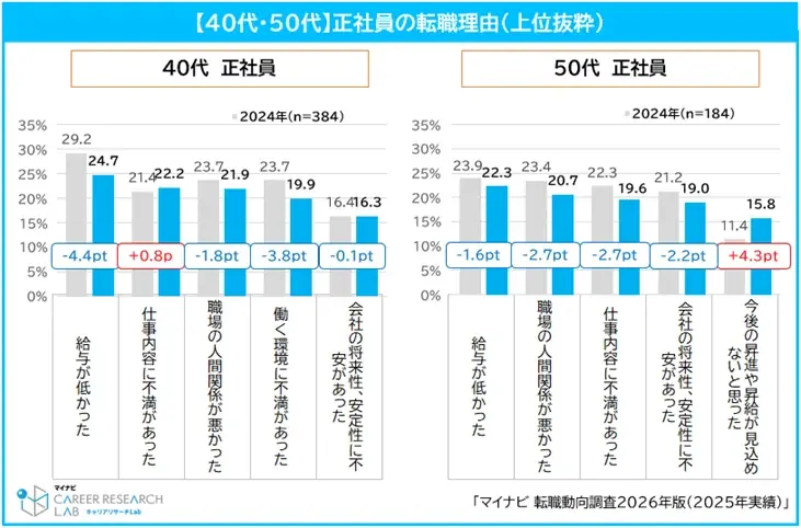 マイナビ、「転職動向調査2026年版（2025年実績）」を発表 画像 5