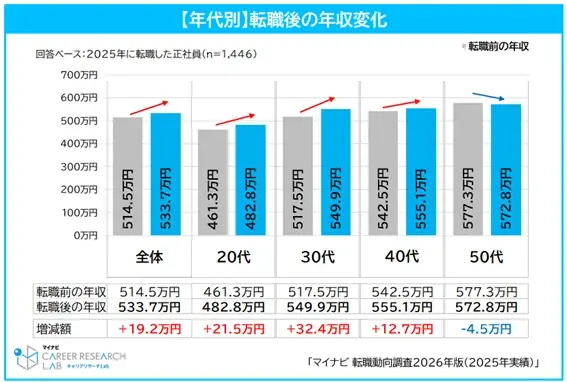 マイナビ、「転職動向調査2026年版（2025年実績）」を発表 画像 6