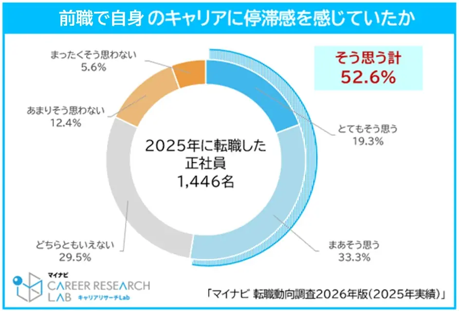 マイナビ、「転職動向調査2026年版（2025年実績）」を発表 画像 7