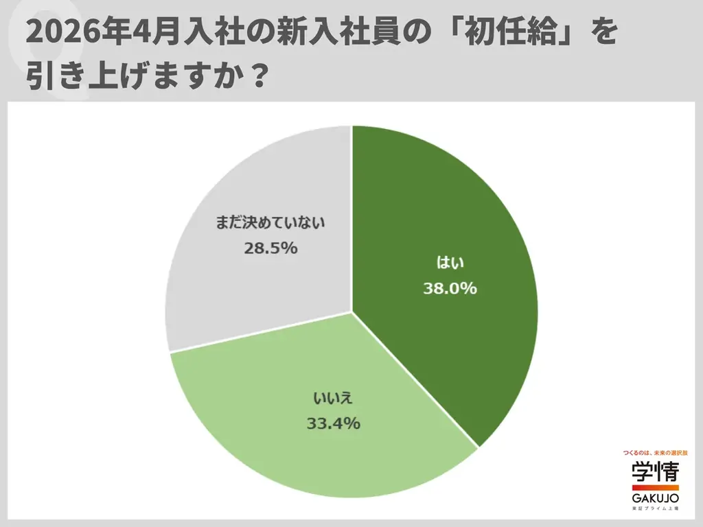 4月1日入社の初任給、38%が引き上げ　増額は5000〜2万円