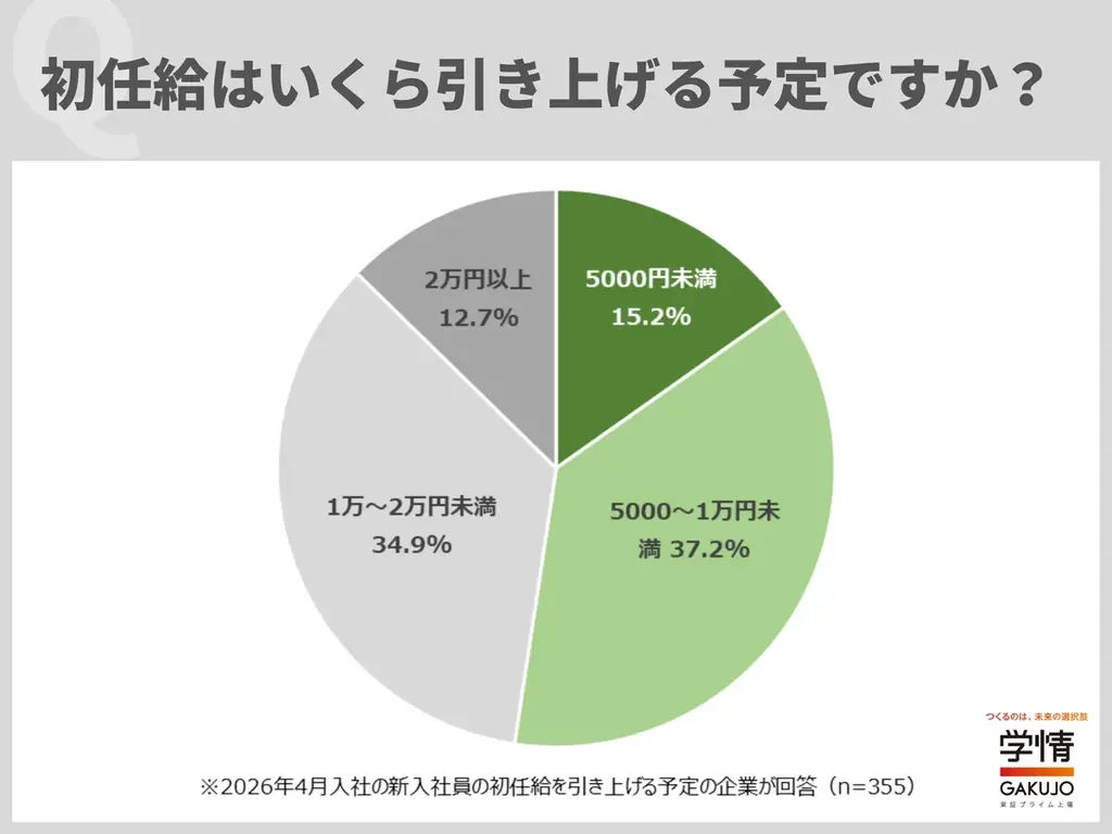4月入社の初任給引き上げる企業4割近く、「採用に賃上げは最低限必要」の声。引き上げ額は「5000～2万円未満」が7割、「2万円以上」も1割超【企業調査】 画像 2