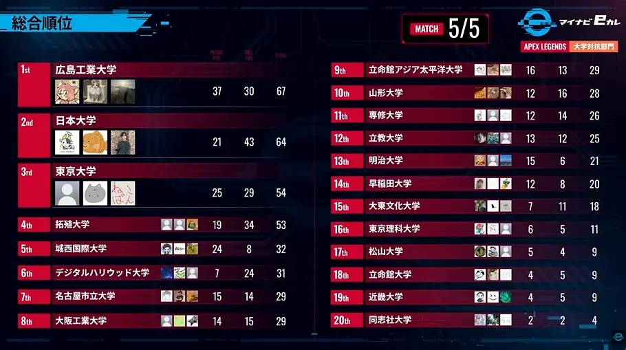 全国のeスポーツ大学生173大学839人が参戦！大学チャンピオン決定 『マイナビeカレ〜esports全国大学選手権 2026〜』 決勝大会開催 画像 6